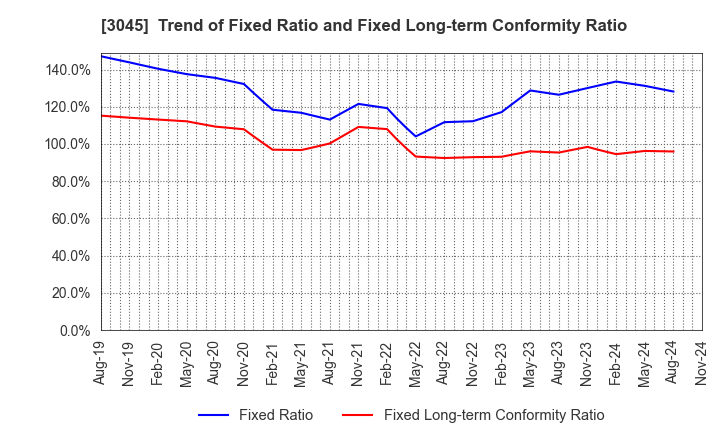 3045 Kawasaki & Co.,Ltd.: Trend of Fixed Ratio and Fixed Long-term Conformity Ratio