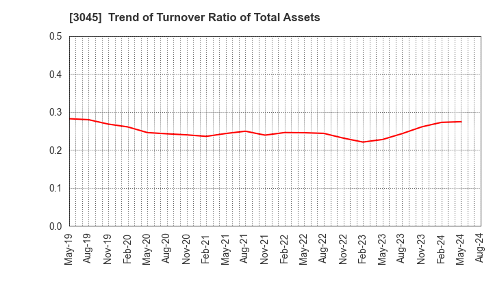 3045 Kawasaki & Co.,Ltd.: Trend of Turnover Ratio of Total Assets