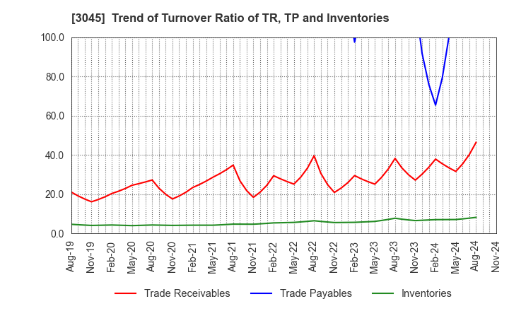 3045 Kawasaki & Co.,Ltd.: Trend of Turnover Ratio of TR, TP and Inventories