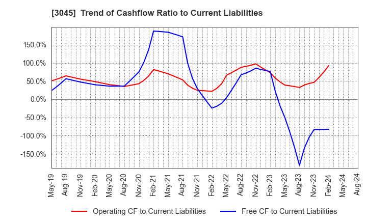 3045 Kawasaki & Co.,Ltd.: Trend of Cashflow Ratio to Current Liabilities