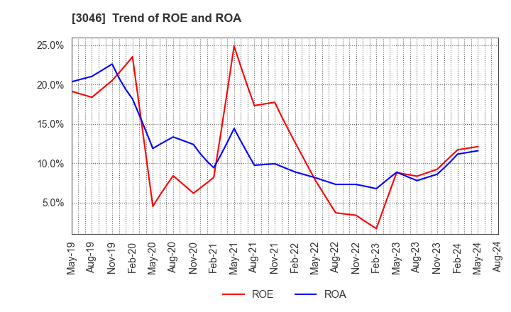 3046 JINS HOLDINGS Inc.: Trend of ROE and ROA