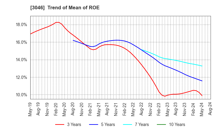 3046 JINS HOLDINGS Inc.: Trend of Mean of ROE