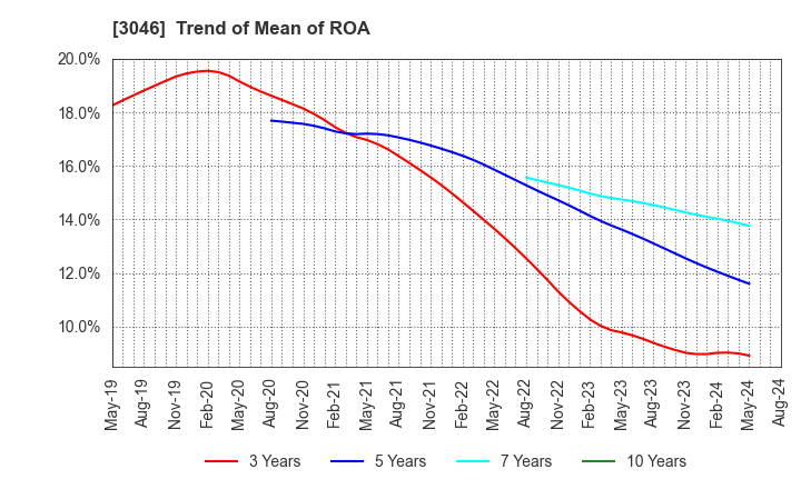 3046 JINS HOLDINGS Inc.: Trend of Mean of ROA