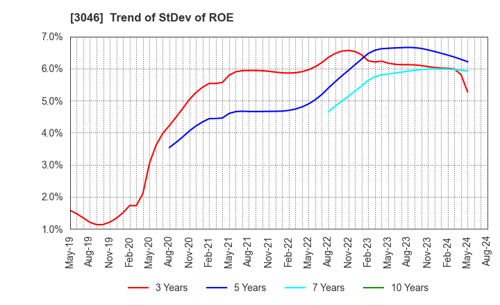 3046 JINS HOLDINGS Inc.: Trend of StDev of ROE