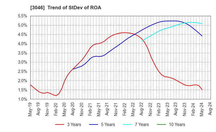 3046 JINS HOLDINGS Inc.: Trend of StDev of ROA