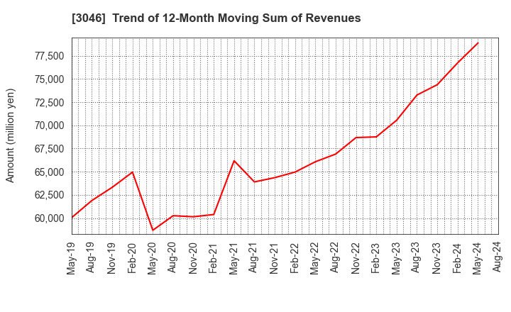 3046 JINS HOLDINGS Inc.: Trend of 12-Month Moving Sum of Revenues