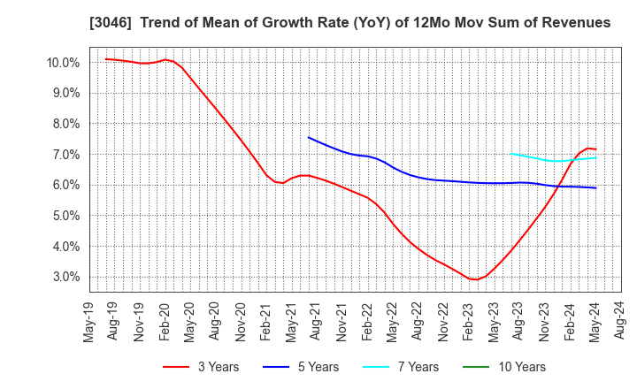 3046 JINS HOLDINGS Inc.: Trend of Mean of Growth Rate (YoY) of 12Mo Mov Sum of Revenues