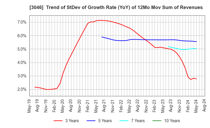 3046 JINS HOLDINGS Inc.: Trend of StDev of Growth Rate (YoY) of 12Mo Mov Sum of Revenues