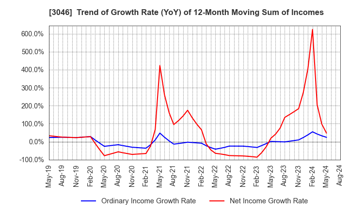 3046 JINS HOLDINGS Inc.: Trend of Growth Rate (YoY) of 12-Month Moving Sum of Incomes