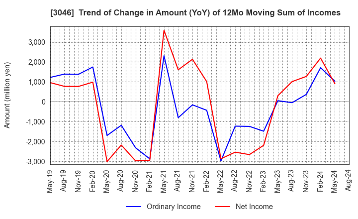 3046 JINS HOLDINGS Inc.: Trend of Change in Amount (YoY) of 12Mo Moving Sum of Incomes