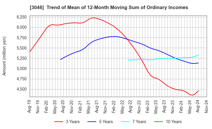 3046 JINS HOLDINGS Inc.: Trend of Mean of 12-Month Moving Sum of Ordinary Incomes