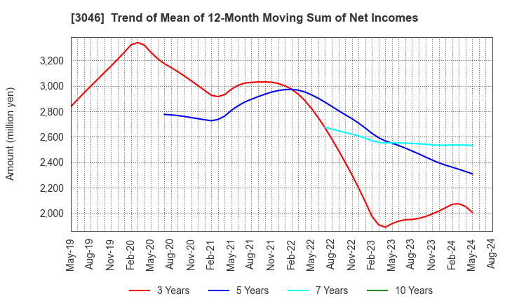 3046 JINS HOLDINGS Inc.: Trend of Mean of 12-Month Moving Sum of Net Incomes