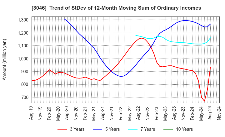 3046 JINS HOLDINGS Inc.: Trend of StDev of 12-Month Moving Sum of Ordinary Incomes