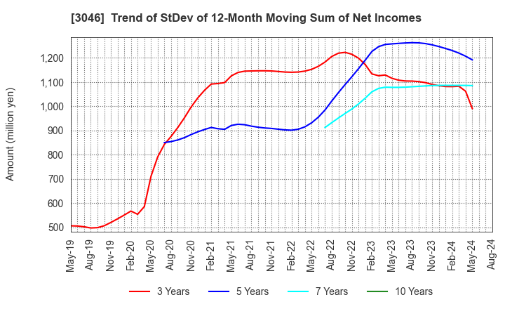 3046 JINS HOLDINGS Inc.: Trend of StDev of 12-Month Moving Sum of Net Incomes