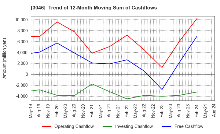 3046 JINS HOLDINGS Inc.: Trend of 12-Month Moving Sum of Cashflows