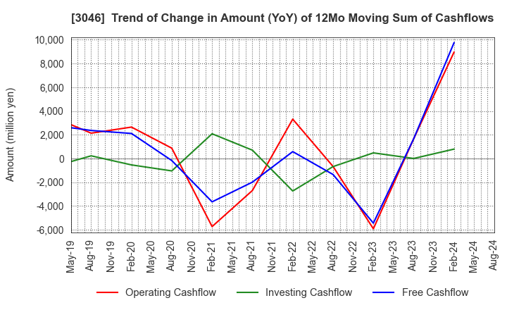 3046 JINS HOLDINGS Inc.: Trend of Change in Amount (YoY) of 12Mo Moving Sum of Cashflows