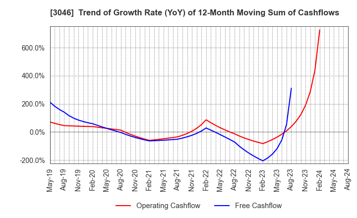 3046 JINS HOLDINGS Inc.: Trend of Growth Rate (YoY) of 12-Month Moving Sum of Cashflows