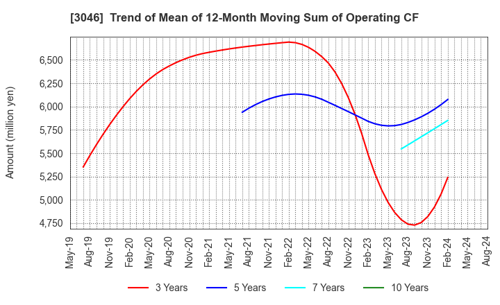 3046 JINS HOLDINGS Inc.: Trend of Mean of 12-Month Moving Sum of Operating CF