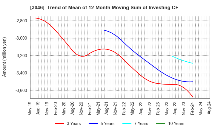 3046 JINS HOLDINGS Inc.: Trend of Mean of 12-Month Moving Sum of Investing CF