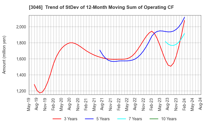3046 JINS HOLDINGS Inc.: Trend of StDev of 12-Month Moving Sum of Operating CF