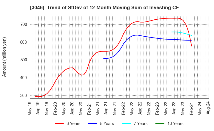 3046 JINS HOLDINGS Inc.: Trend of StDev of 12-Month Moving Sum of Investing CF