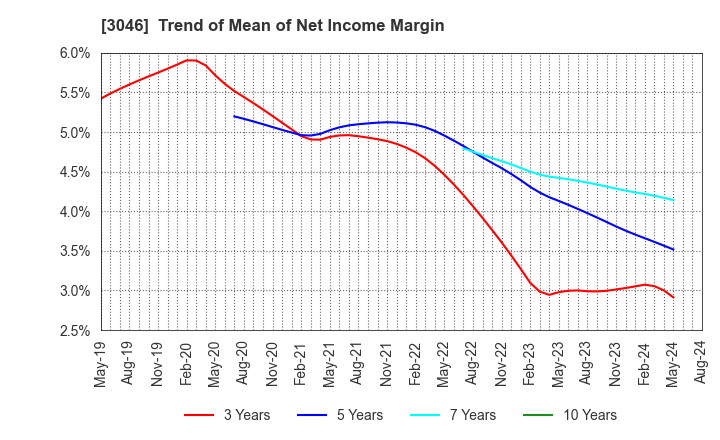 3046 JINS HOLDINGS Inc.: Trend of Mean of Net Income Margin