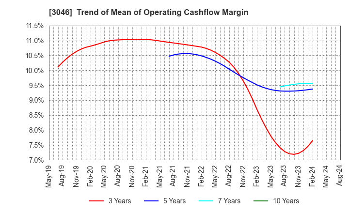 3046 JINS HOLDINGS Inc.: Trend of Mean of Operating Cashflow Margin