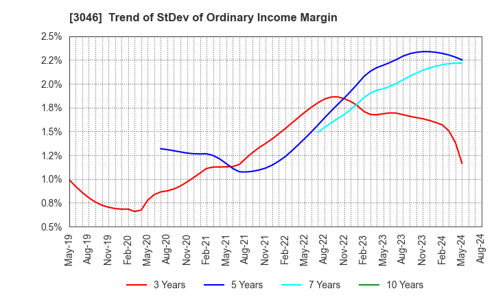 3046 JINS HOLDINGS Inc.: Trend of StDev of Ordinary Income Margin