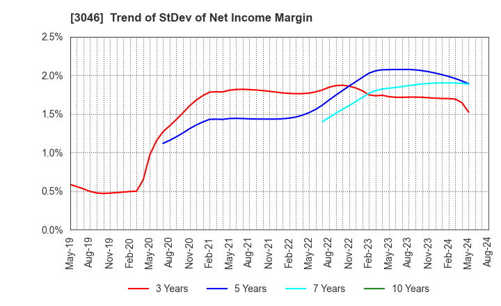 3046 JINS HOLDINGS Inc.: Trend of StDev of Net Income Margin