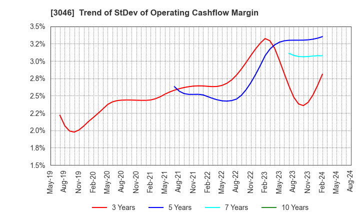3046 JINS HOLDINGS Inc.: Trend of StDev of Operating Cashflow Margin