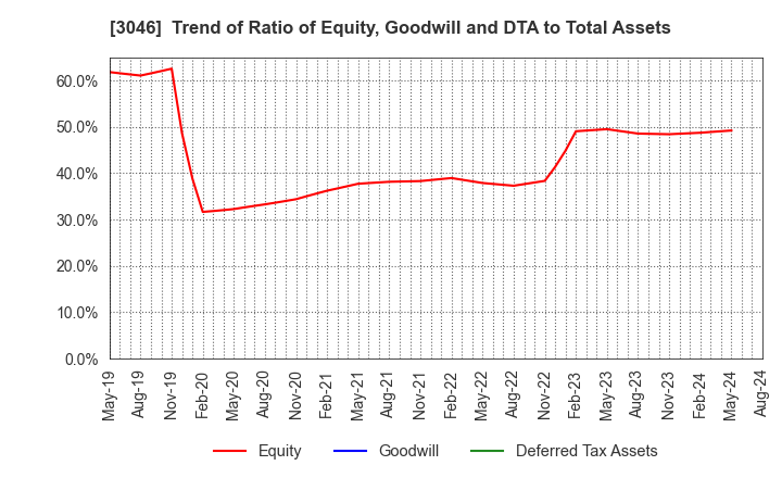 3046 JINS HOLDINGS Inc.: Trend of Ratio of Equity, Goodwill and DTA to Total Assets