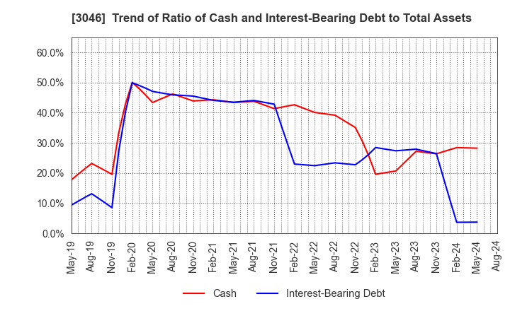 3046 JINS HOLDINGS Inc.: Trend of Ratio of Cash and Interest-Bearing Debt to Total Assets