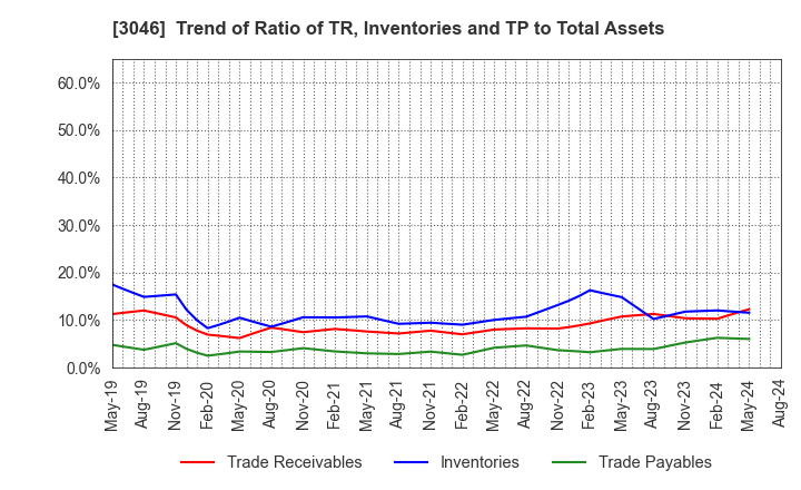 3046 JINS HOLDINGS Inc.: Trend of Ratio of TR, Inventories and TP to Total Assets