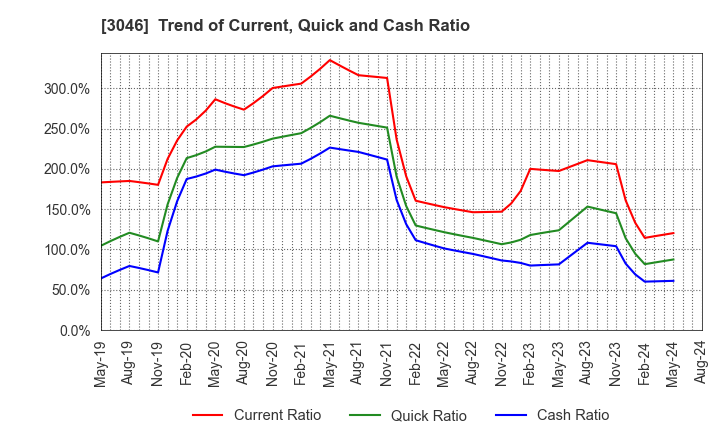 3046 JINS HOLDINGS Inc.: Trend of Current, Quick and Cash Ratio