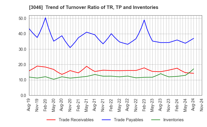 3046 JINS HOLDINGS Inc.: Trend of Turnover Ratio of TR, TP and Inventories