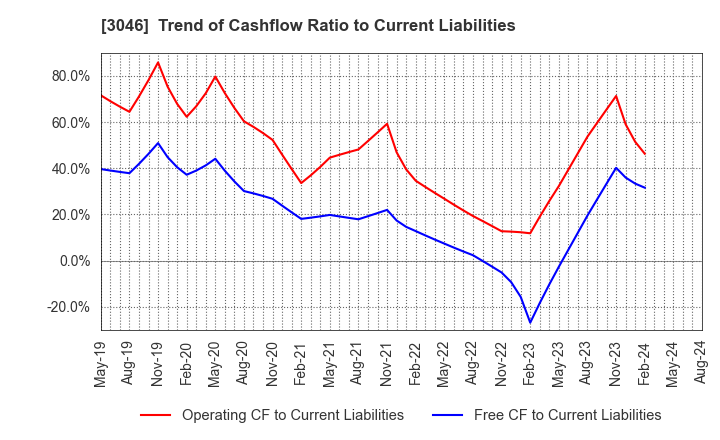 3046 JINS HOLDINGS Inc.: Trend of Cashflow Ratio to Current Liabilities