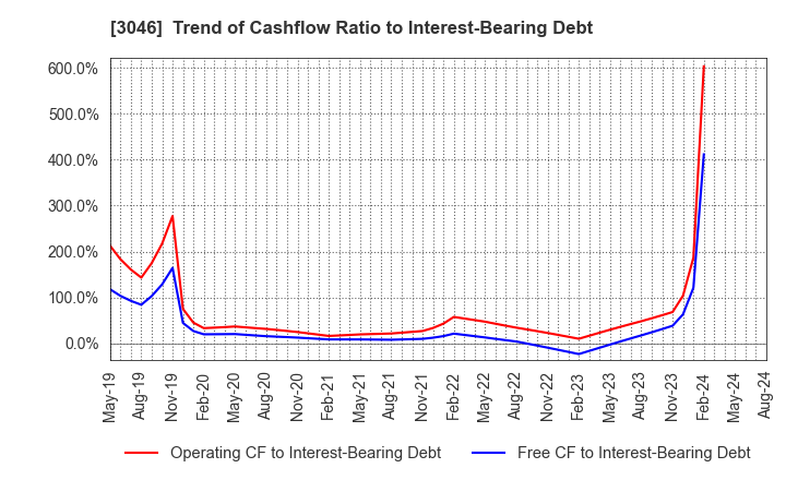 3046 JINS HOLDINGS Inc.: Trend of Cashflow Ratio to Interest-Bearing Debt