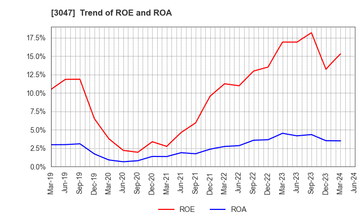 3047 TRUCK-ONE CO.,LTD.: Trend of ROE and ROA