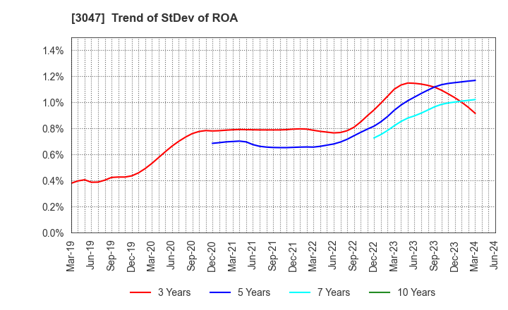 3047 TRUCK-ONE CO.,LTD.: Trend of StDev of ROA