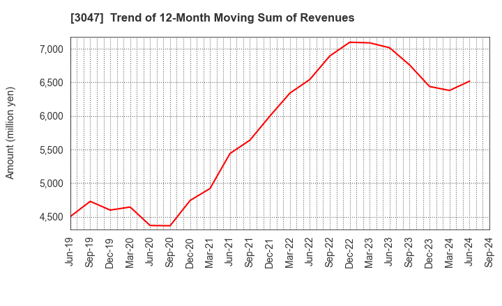 3047 TRUCK-ONE CO.,LTD.: Trend of 12-Month Moving Sum of Revenues