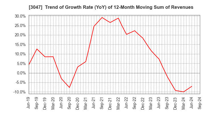 3047 TRUCK-ONE CO.,LTD.: Trend of Growth Rate (YoY) of 12-Month Moving Sum of Revenues