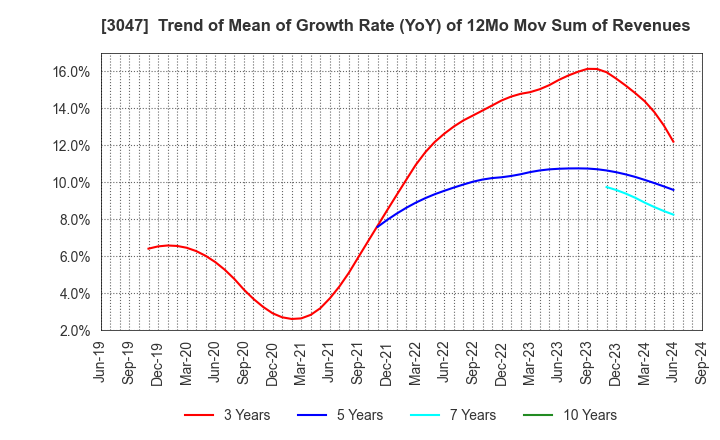 3047 TRUCK-ONE CO.,LTD.: Trend of Mean of Growth Rate (YoY) of 12Mo Mov Sum of Revenues