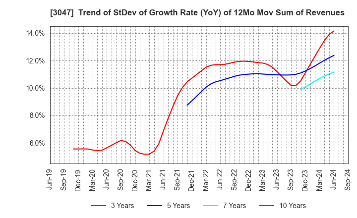 3047 TRUCK-ONE CO.,LTD.: Trend of StDev of Growth Rate (YoY) of 12Mo Mov Sum of Revenues