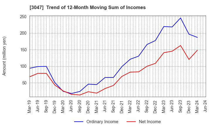 3047 TRUCK-ONE CO.,LTD.: Trend of 12-Month Moving Sum of Incomes