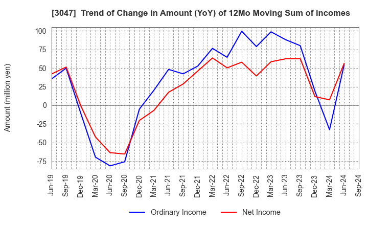 3047 TRUCK-ONE CO.,LTD.: Trend of Change in Amount (YoY) of 12Mo Moving Sum of Incomes