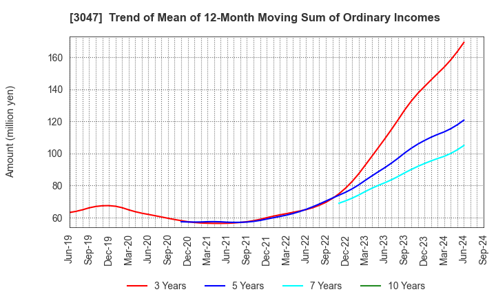 3047 TRUCK-ONE CO.,LTD.: Trend of Mean of 12-Month Moving Sum of Ordinary Incomes