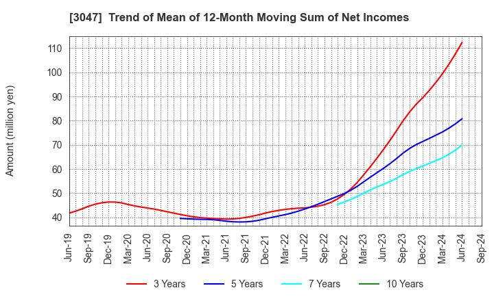 3047 TRUCK-ONE CO.,LTD.: Trend of Mean of 12-Month Moving Sum of Net Incomes