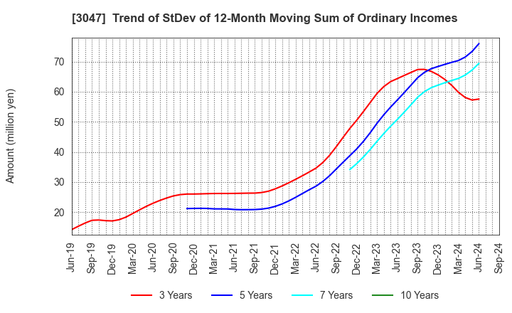 3047 TRUCK-ONE CO.,LTD.: Trend of StDev of 12-Month Moving Sum of Ordinary Incomes