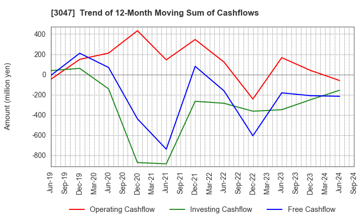 3047 TRUCK-ONE CO.,LTD.: Trend of 12-Month Moving Sum of Cashflows