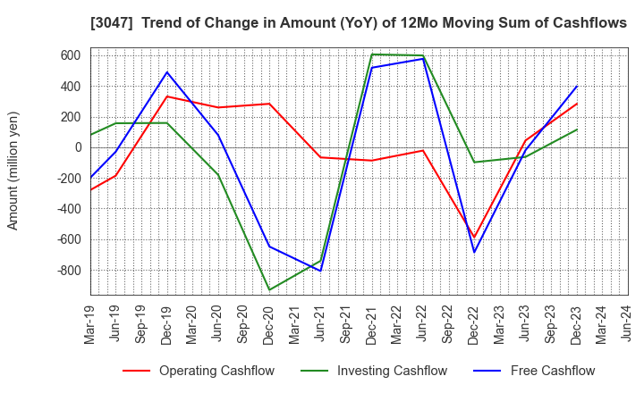 3047 TRUCK-ONE CO.,LTD.: Trend of Change in Amount (YoY) of 12Mo Moving Sum of Cashflows